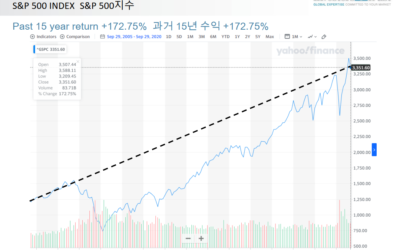 S&P500 장기 투자 성과 – 10년·15년·20년 누적 수익율 비교