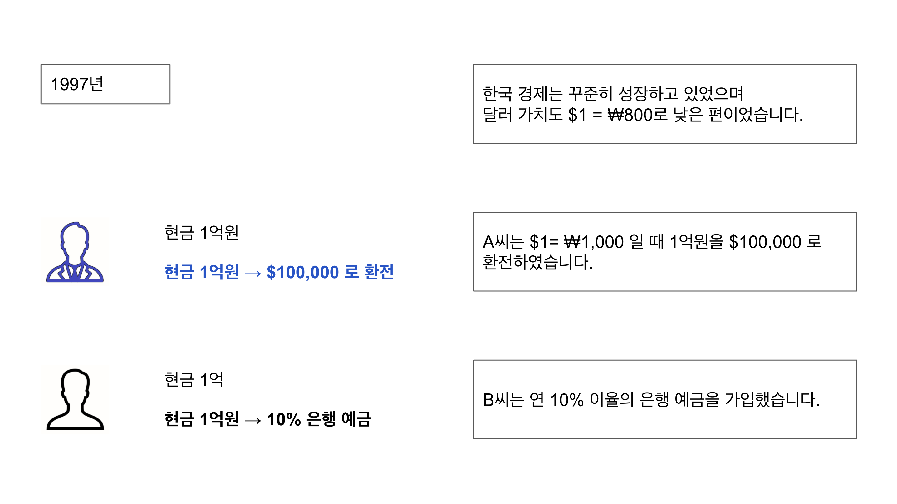 1997년 상황과 선택 1997년 상황과 자산관리 선택
