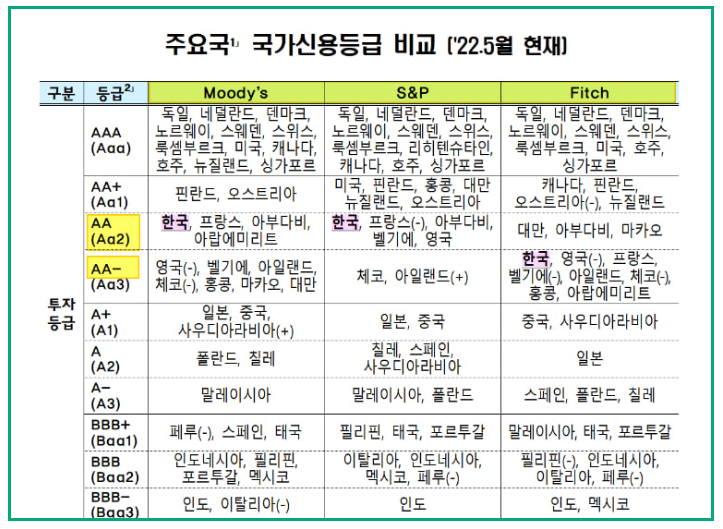 국가신용등급 비교표