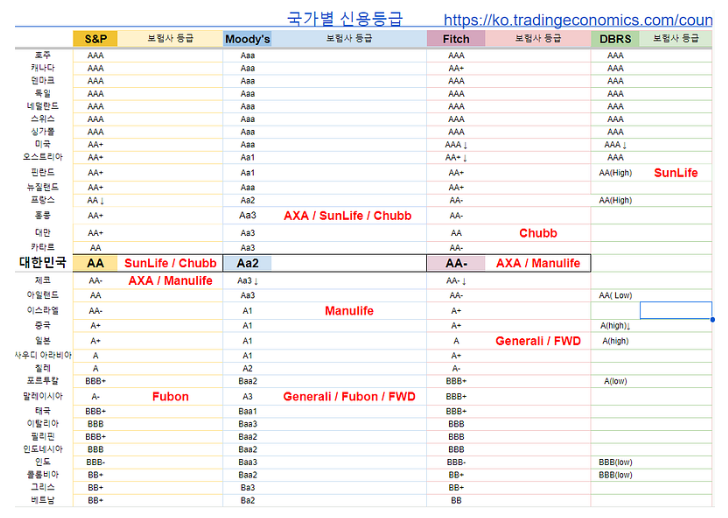 국가별 신용 등급 국가별 신용 등급