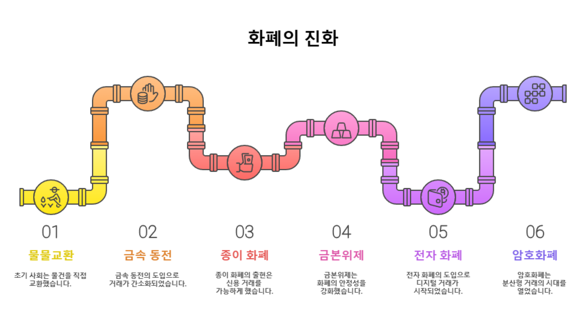 화폐의 진화 물물교환에서 암호화폐까지 화폐의 진화