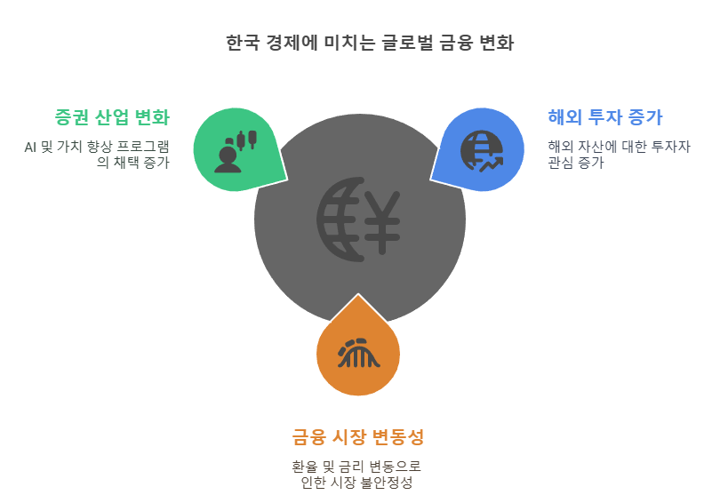 한국 경제에 미치는 글로벌 금융 변화 한국 경제에 미치는 글로벌 금융 변화(증권산업, 해외투자, 금융시장변동)