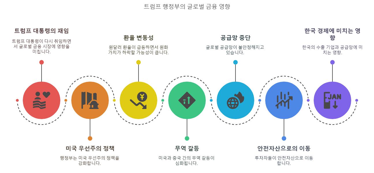 2025년 트럼프 행정부의 글로벌 금융 영향 2025년 트럼프 행정부의 글로벌 금융 영향