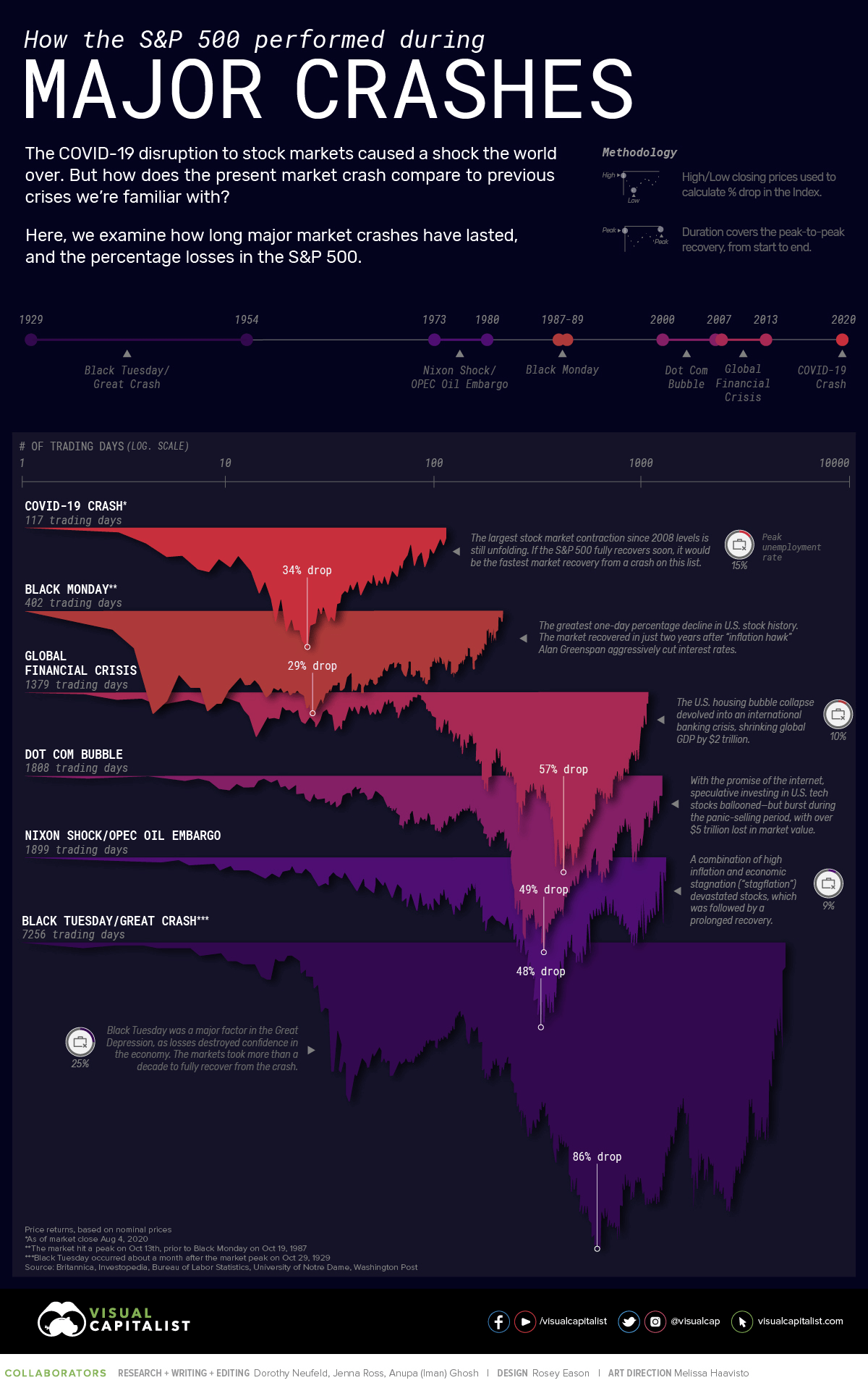 S&P500 투자 변동성 인포그래픽 S&P500 투자 변동성 인포그래픽 - 1929년 대공황, 2008년 금융위기, 2020년 코로나19 등 주요 위기별 하락률 비교 차트