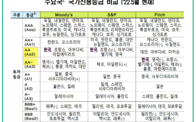 한국 국가 신용등급과 글로벌 보험사 비교: 안정적 투자의 기준