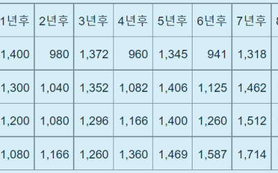 안정적 수익 vs 고위험 투자, 장기적으로 더 큰 힘을 발휘하는 전략
