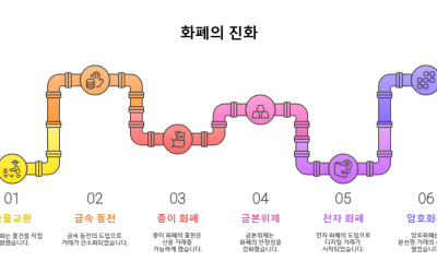 화폐의 변천사 | 화폐 역사와 디지털 화폐(CBDC)까지 총정리